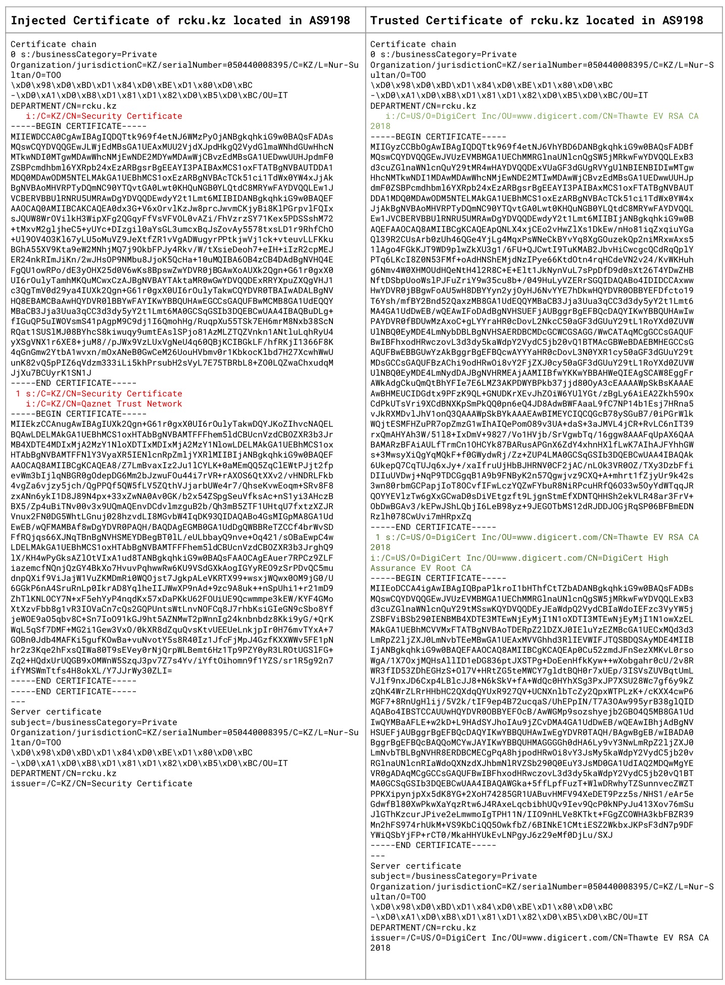 An example of a trusted and injected certificate from an HTTPS Server in the KazTelecom AS (AS 9198) An example of a trusted and injected certificate from an HTTPS Server in the KazTelecom AS (AS 9198)