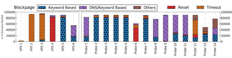 Results of Direct Measurement—Data center and residential vantage points respectively Results of Direct Measurement—Data center and residential vantage points respectively