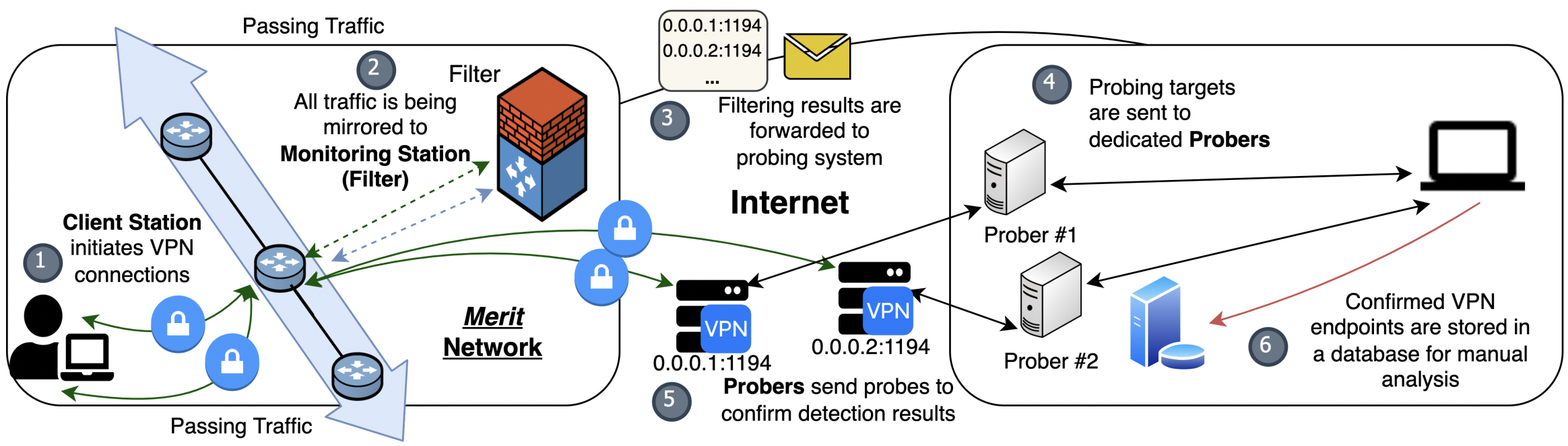 Framework Deployment inside Merit Network